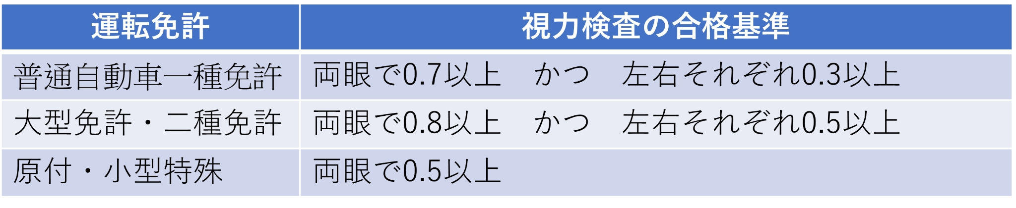 運転免許別視力検査の合格基準表