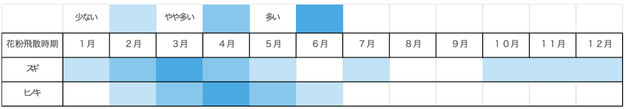 花粉の発散時期