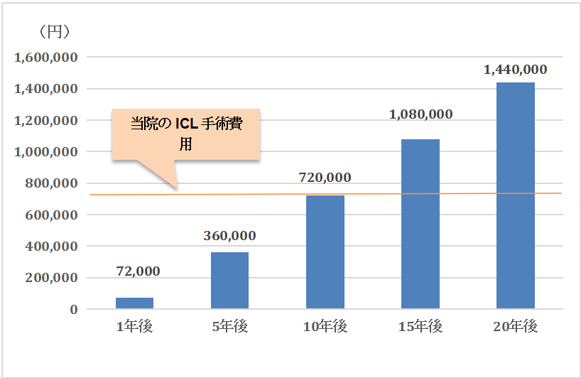 ICL vs コンタクトレンズ　メリット・デメリット③の画像