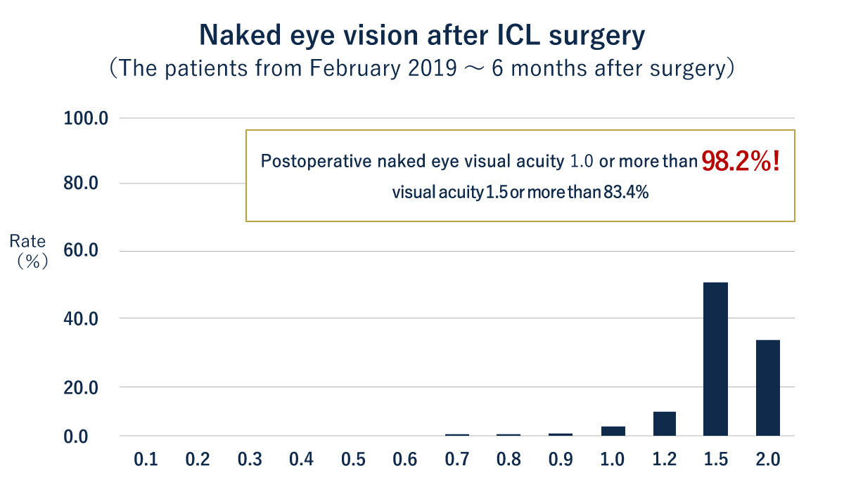 Naked eye vision after ICL surgery