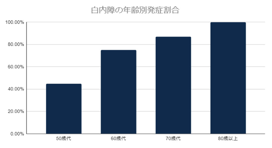 白内障の年齢別発症割合グラフ