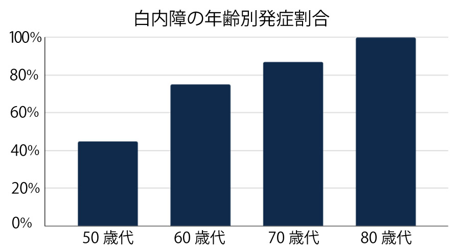 白内障の年齢別発症割合グラフ