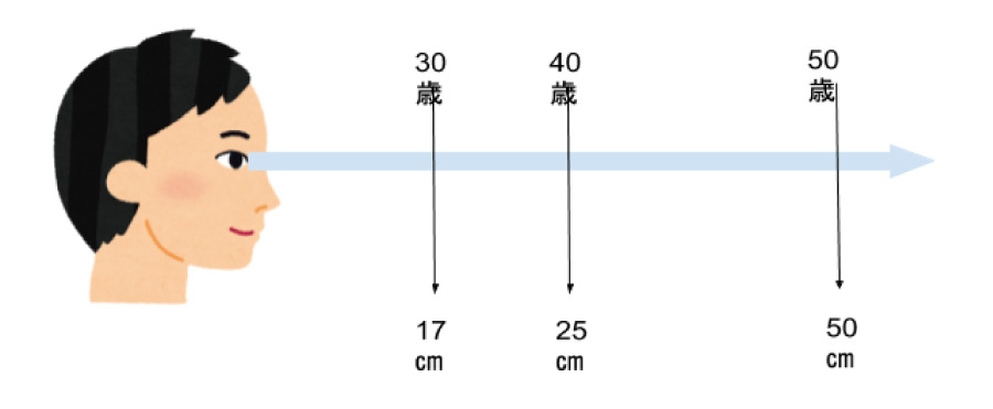 年代別のピント