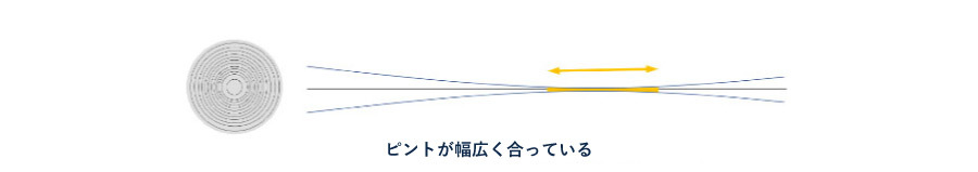 遠近両用眼内コンタクトレンズ（焦点拡張型）ピントの合い方