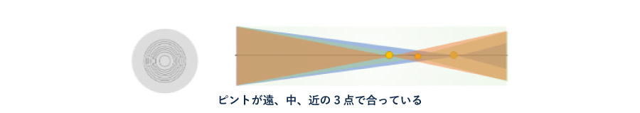 遠近両用眼内コンタクトレンズ（回折型3焦点レンズ）ピントの合い方