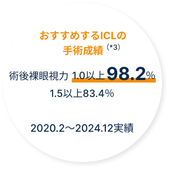 おすすめするICLの手術成績