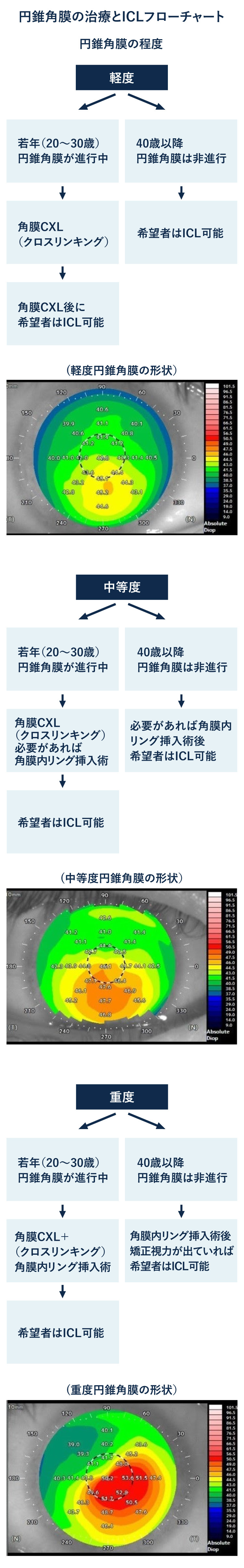 円錐角膜の治療とICLフローチャート