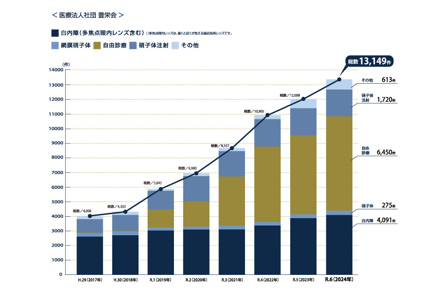 白内障（多焦点眼内レンズ含む）、網膜硝子体、緑内障、その他のグラフ