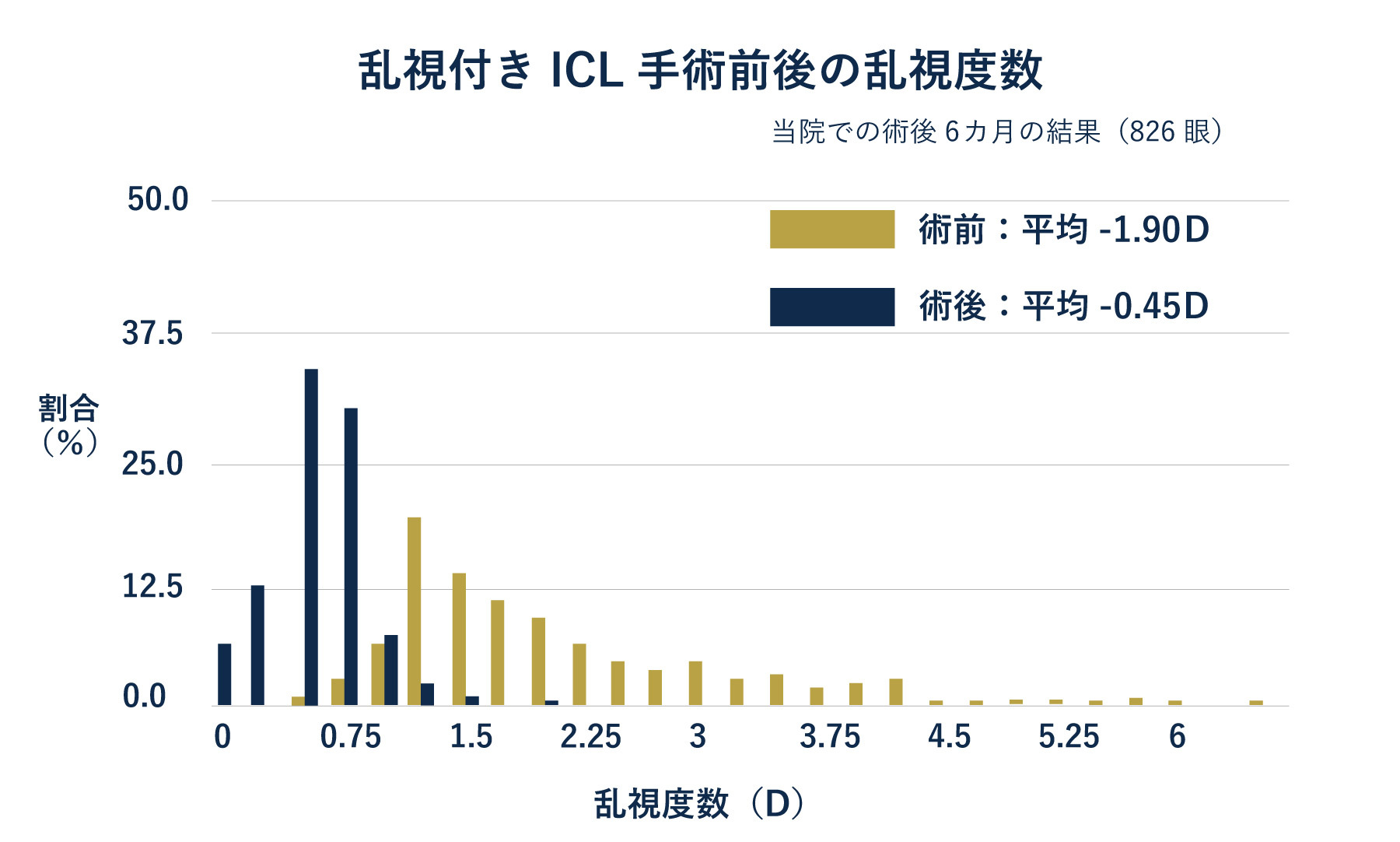 乱視付きICL手術前後の乱視度数