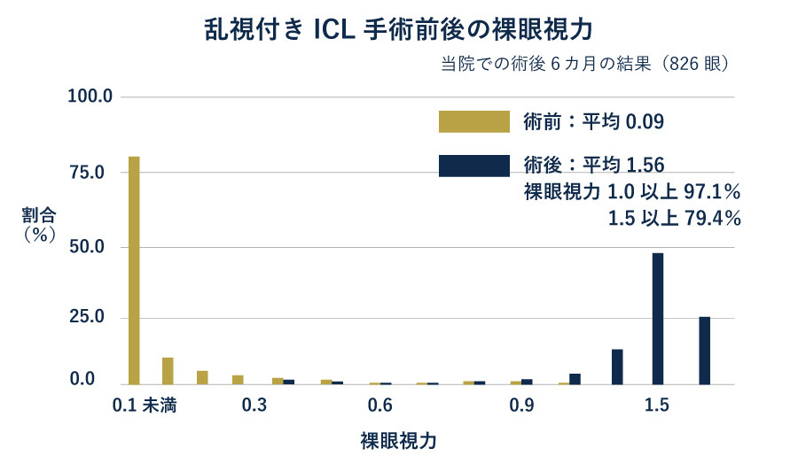 乱視付きICL手術前後の裸眼視力