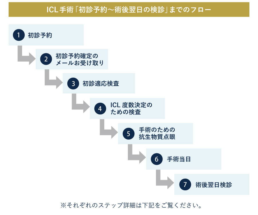 ICL手術の流れ