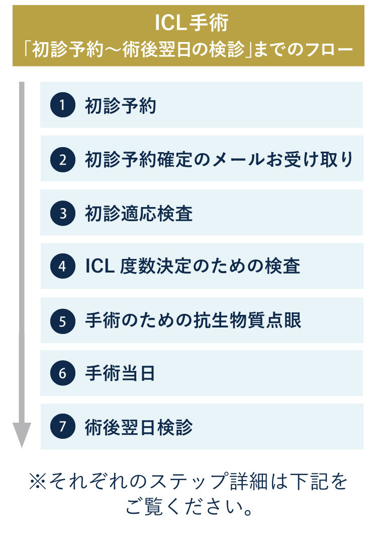 ICL手術の流れ