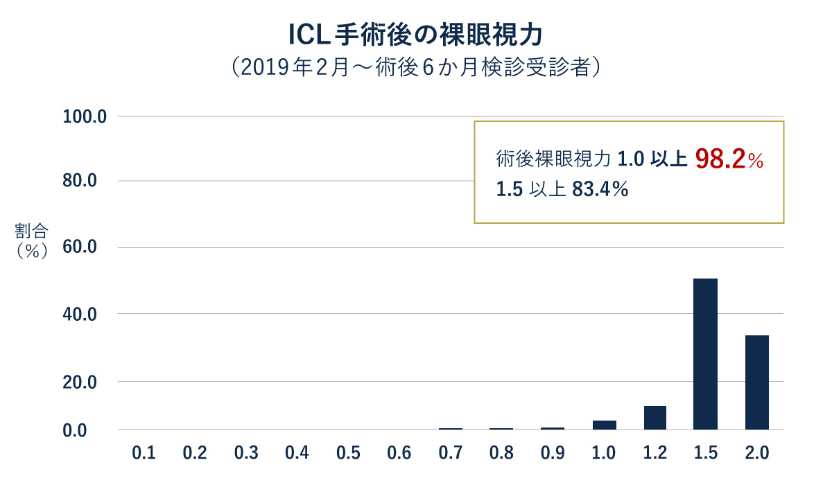 ICL手術後の裸眼視力