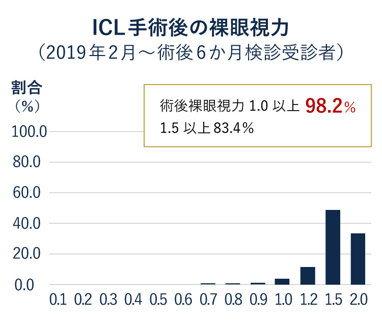 ICL手術後の裸眼視力