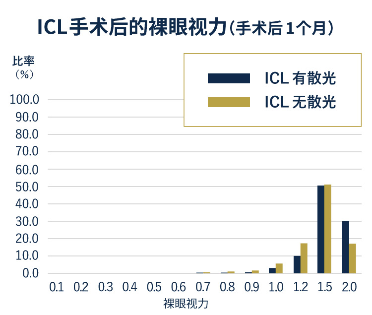 ICL手术后的裸眼视力